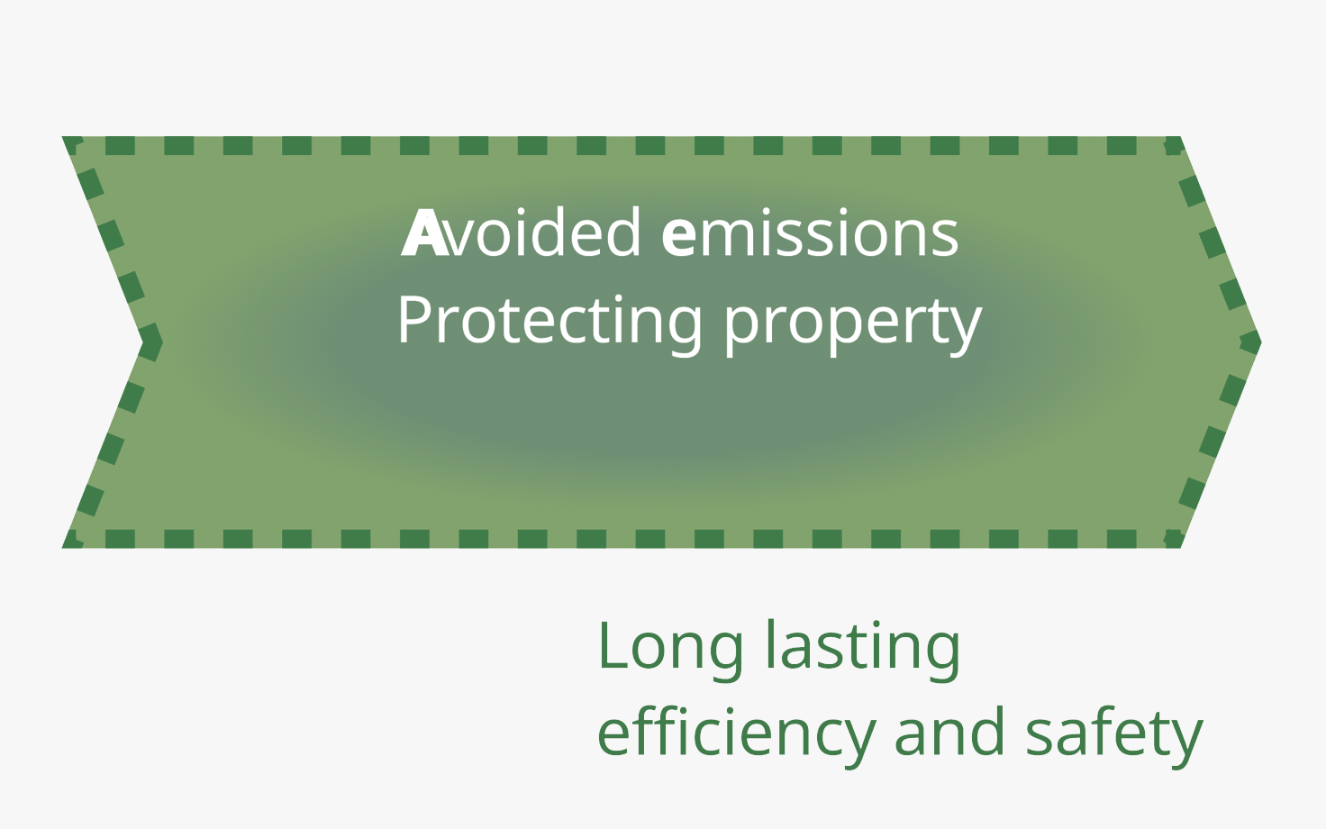Grön banderoll med texten "Undvikta utsläpp, skyddar egendom" och nedanför "Långvarig effektivitet och säkerhet