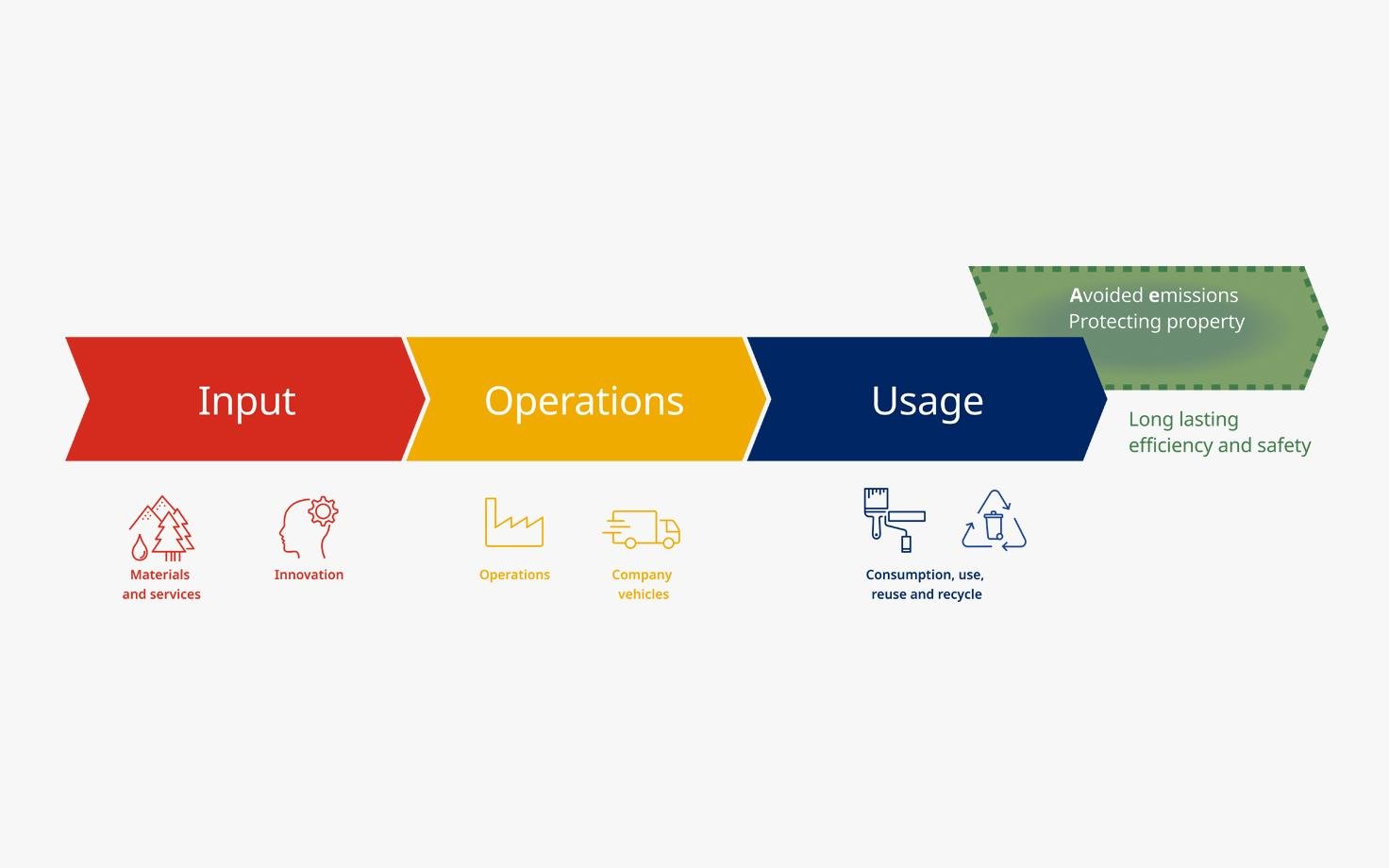 Diagram över processflöde med tre steg: "Input" i rött med fokus på material och innovation, "Operations" i gult med fokus på drift och företagsfordon, och "Usage" i blått med fokus på konsumtion, återanvändning och återvinning. Grön text visar fördelar som undvikna utsläpp och skydd av egendom