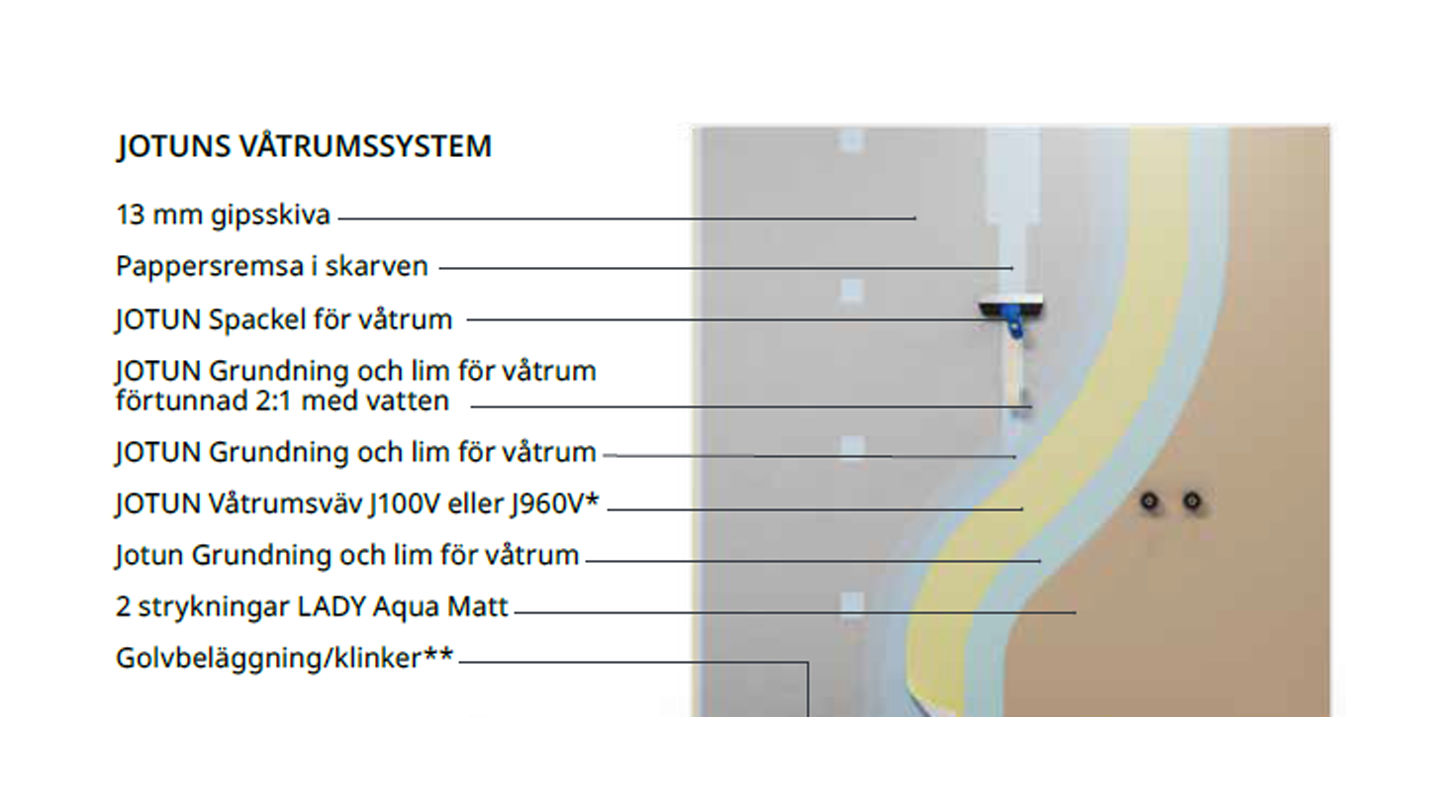 Jotuns våtrumssystem med flera skikt, inklusive 13 mm gipsskiva, pappersremsa, JOTUN spackel och grundning, våtrumsväv, samt två strykningar av LADY Aqua Matt; perfekt för badrum och fuktiga utrymmen